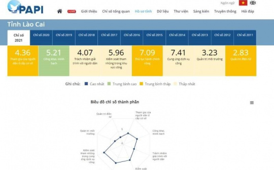 Lào Cai: Đứng thứ 48/63 tỉnh thành về chỉ số PAPI năm 2021