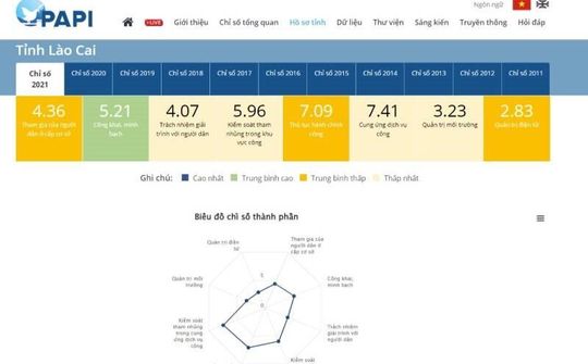 Lào Cai: Đứng thứ 48/63 tỉnh thành về chỉ số PAPI năm 2021