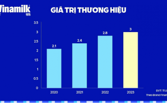 Vinamilk: Doanh thu xuất khẩu tăng trưởng 5%, thị phần nội địa được củng cố