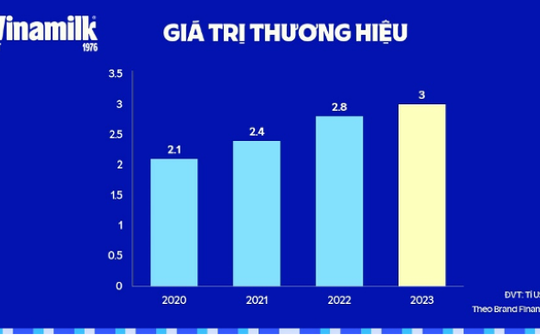 Vinamilk: Doanh thu xuất khẩu tăng trưởng 5%, thị phần nội địa được củng cố