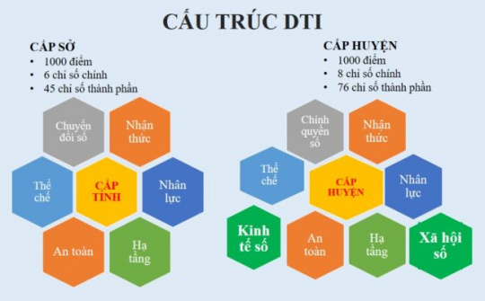 Bắc Ninh công bố kết quả đánh giá Chỉ số Chuyển đổi số (DTI) năm 2023
