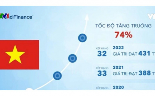 Thương hiệu quốc gia Việt Nam xếp hạng 32 thế giới