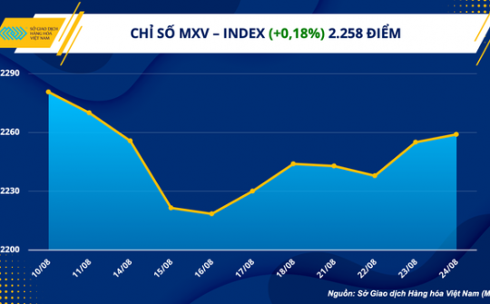 Giá hàng hóa nguyên liệu tiếp tục khởi sắc