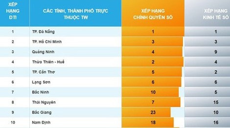 Top địa phương/bộ, ngành dẫn đầu chuyển đổi số