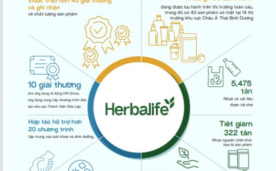 Herbalife công bố báo cáo phát triển bền vững toàn cầu lần thứ hai