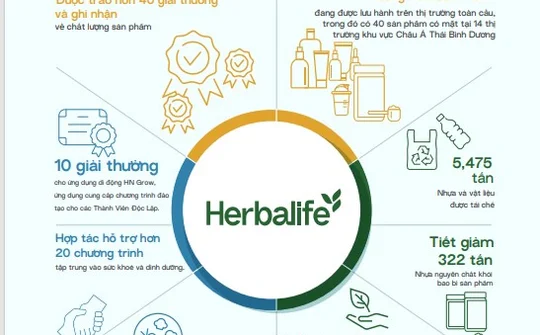 Herbalife công bố báo cáo phát triển bền vững toàn cầu lần thứ hai