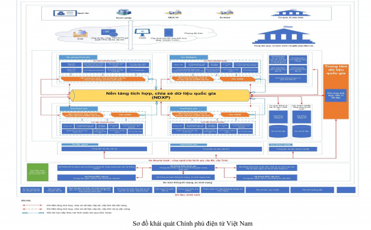Khung Kiến trúc Chính phủ điện tử Việt Nam, phiên bản 3.0, hướng tới Chính phủ số