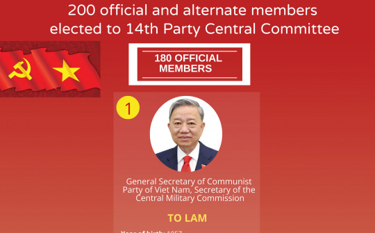 List of 200 official and alternate members of 14th CPV Central Committee
