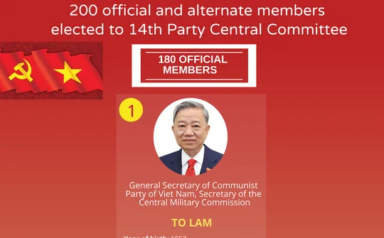 List of 200 official and alternate members of 14th CPV Central Committee