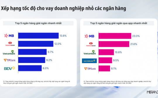 MB nhanh nhất thị trường về tốc độ cho vay doanh nghiệp nhỏ theo MIBRAND Việt Nam