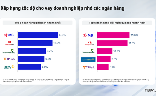 MB nhanh nhất thị trường về tốc độ cho vay doanh nghiệp nhỏ theo MIBRAND Việt Nam