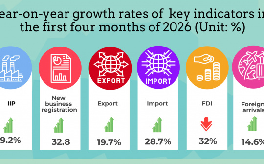 Key socio-economic figures in first four months of 2026