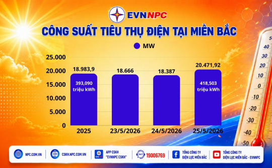 EVNNPC: Công suất và sản lượng điện lập đỉnh mới trong những ngày nắng nóng gay gắt