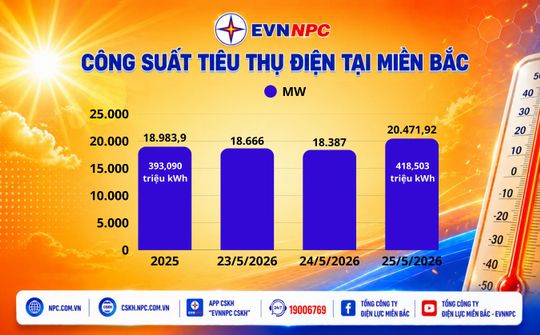 EVNNPC: Công suất và sản lượng điện lập đỉnh mới trong những ngày nắng nóng gay gắt