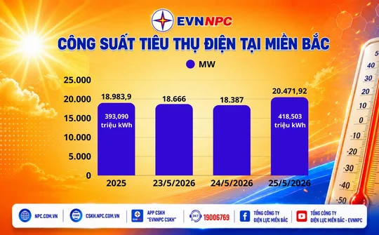 EVNNPC: Công suất và sản lượng điện lập đỉnh mới trong những ngày nắng nóng gay gắt