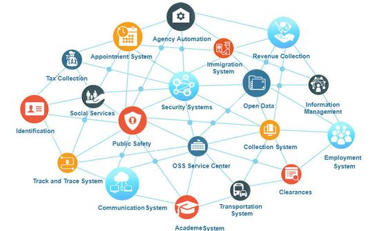 DIGITAL TRANSFORMATION IN PUBLIC GOVERNANCE AND THE DEVELOPMENT OF DIGITAL GOVERNMENT