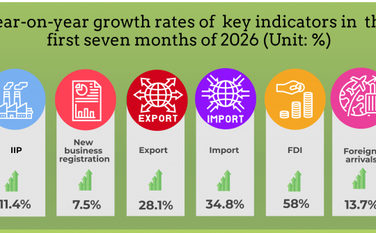 Key socio-economic figures in first seven months of 2026