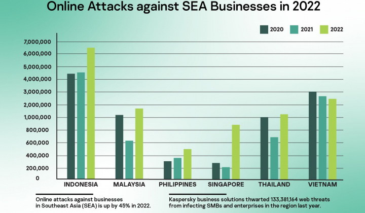 Số vụ tấn công mạng tại Việt Nam giảm mạnh nhất ASEAN