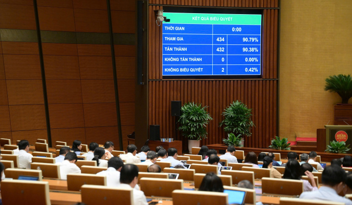 Quốc hội thông qua Luật sửa đổi, bổ sung một số điều của 8 luật thuộc lĩnh vực tài chính, đấu thầu, đầu tư