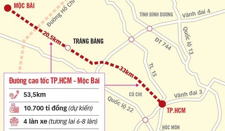 Chưa khởi công, cao tốc TP.HCM - Mộc Bài tiếp tục đội vốn gần 1.000 tỷ đồng