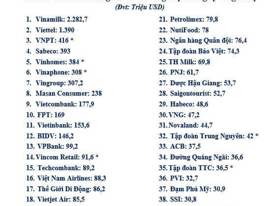 Vinamilk 3 năm liền đứng đầu danh sách 40 thương hiệu công ty giá trị nhất Việt Nam