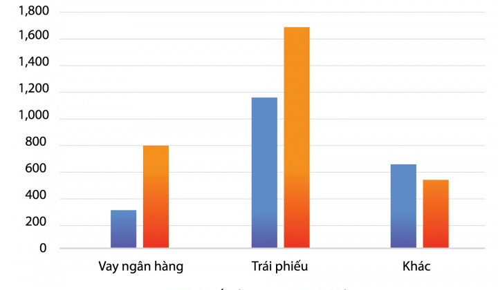 Phát Đạt tất toán các khoản vay đáo hạn