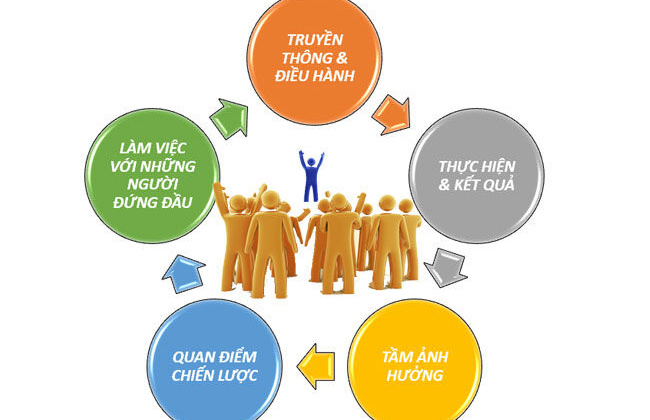 Phẩm cách người lãnh đạo và doanh nhân thời hội nhập