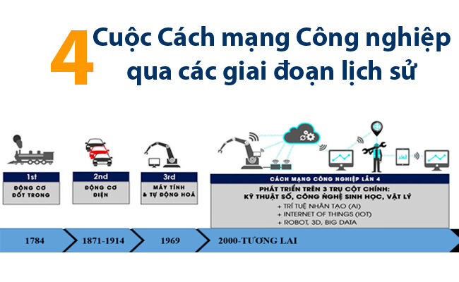 Cách mạng công nghiệp lần thứ 4