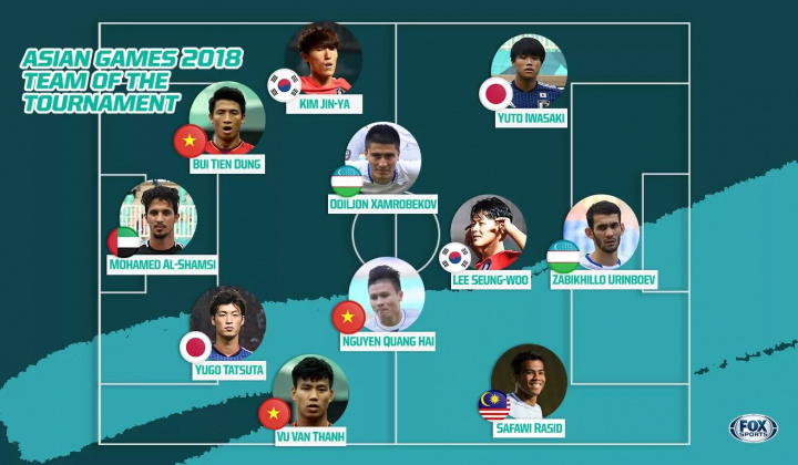 Đội hình tiêu biểu môn bóng đá nam ASIAD 2018: U23 Việt Nam chiếm 3 vị trí