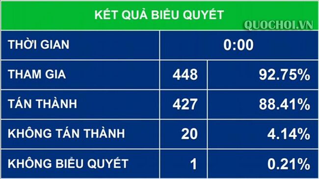 Quốc hội thông qua luật sửa đổi, bổ sung luật quản lý, sử dụng vũ khí, vật liệu nổ và công cụ hỗ trợ