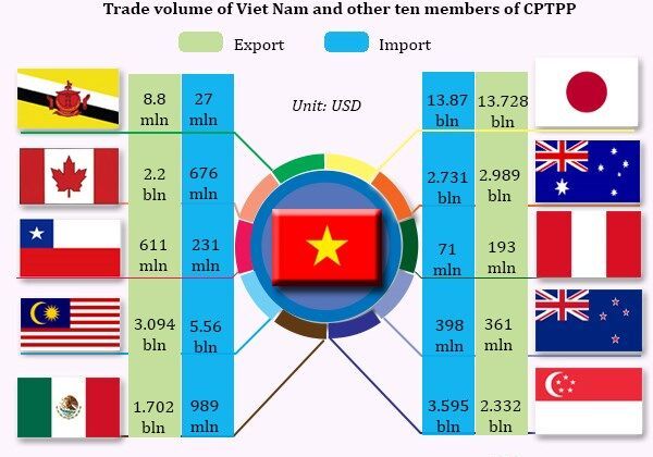 Bộ Công Thương ban hành kế hoạch thực hiện Hiệp định CPTPP