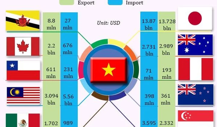 Bộ Công Thương ban hành kế hoạch thực hiện Hiệp định CPTPP