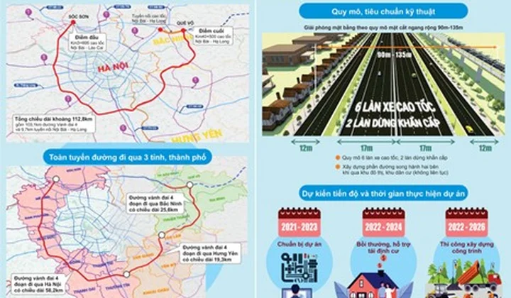Dự án đường Vành đai 4 - Động lực bứt phá mới