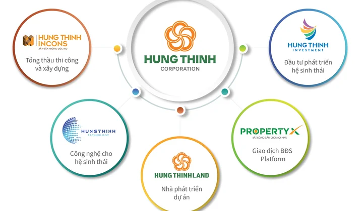 Hưng Thịnh Land: Tăng trưởng mạnh mẽ về quy mô vốn và tài sản sau khi công bố chiến lược tái cấu trúc
