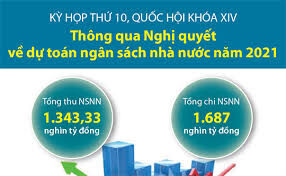 Nghị quyết của Quốc hội về dự toán ngân sách nhà nước năm 2021