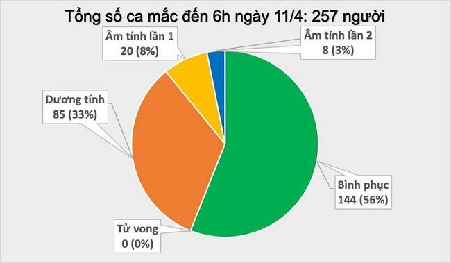 Tiếp tục không ghi nhận trường hợp mắc COVID-19 mới sáng 11/4