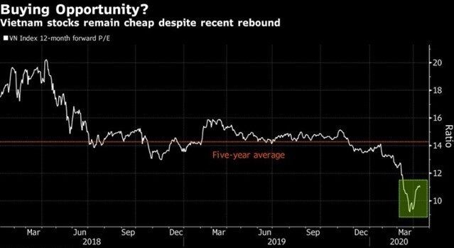 Bloomberg đánh giá thị trường chứng khoán Việt Nam đang tốt nhất thế giới