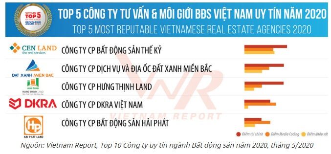 DKRA Vietnam lọt vào Top 5 Công ty tư vấn và môi giới bất động sản Việt Nam uy tín năm 2020