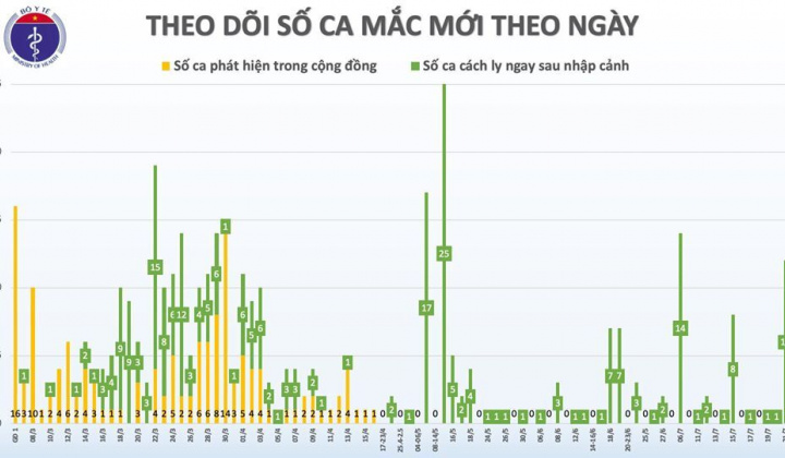 Thêm 12 ca dương tính với SARS-CoV-2 nhập cảnh từ Nga, Việt Nam có 396 ca bệnh