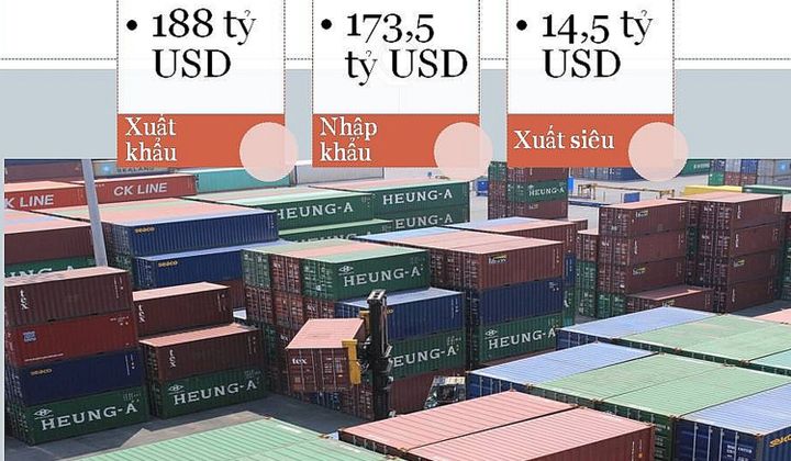 Việt Nam xuất siêu 14,5 tỷ USD tính đến 15/9/2020
