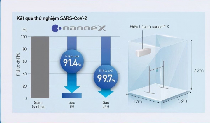 Điều hòa trung tâm tích hợp nanoe™ X – Giải pháp hữu hiệu ức chế vi rút SARS-CoV-2