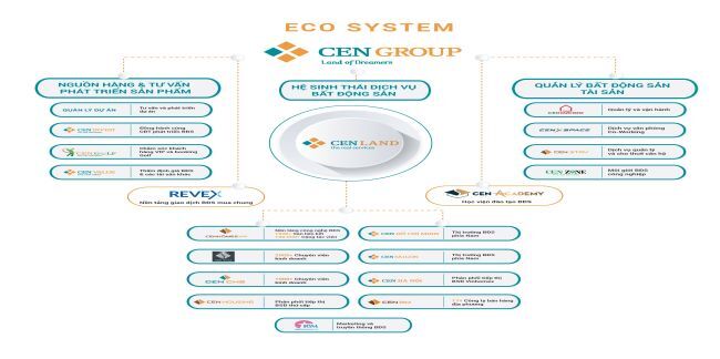 Cen Land: Giữ vững thị phần, mục tiêu doanh thu 5.000 tỷ