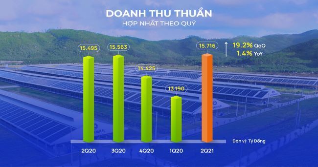 Vượt qua “làn sóng covid-19”, doanh thu quý II/2021 của Vinamilk lập đỉnh mới