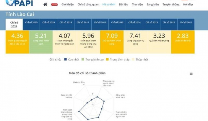 Lào Cai: Đứng thứ 48/63 tỉnh thành về chỉ số PAPI năm 2021