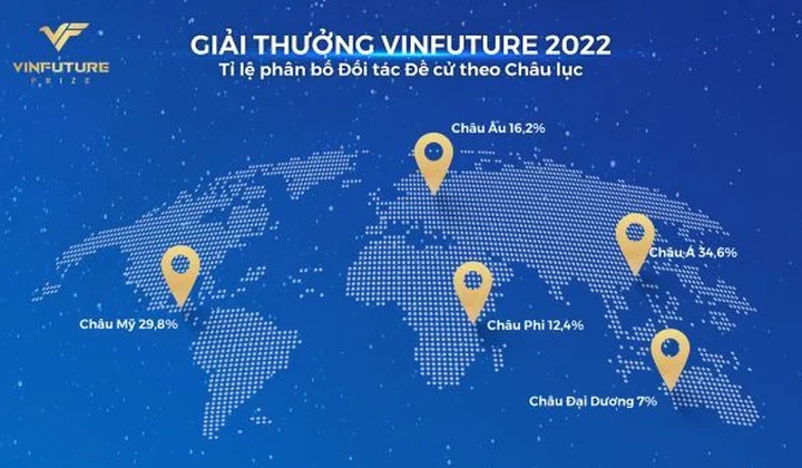 Giải thưởng VinFuture mùa 2 chính thức bước vào vòng sơ khảo