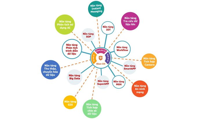 Đắk Lắk tiếp cận Bộ Giải pháp tổng thể các nền tảng chuyển đổi số BKAV DX