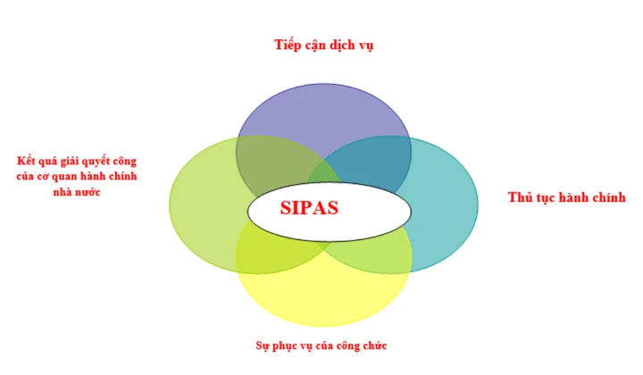 Thanh Hóa: Tập trung cải thiện và nâng cao các chỉ số PAR INDEX, SIPAS, PAPI, PCI cấp tỉnh