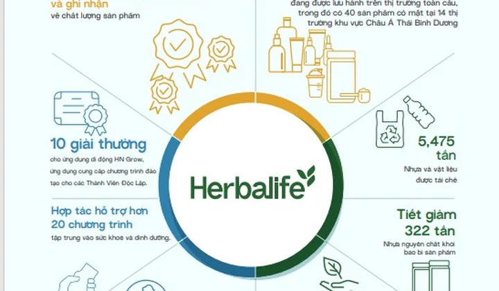 Herbalife công bố báo cáo phát triển bền vững toàn cầu lần thứ hai