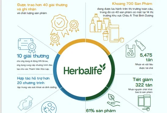 Herbalife công bố báo cáo phát triển bền vững toàn cầu lần thứ hai