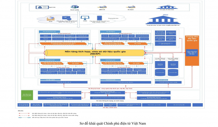 Khung Kiến trúc Chính phủ điện tử Việt Nam, phiên bản 3.0, hướng tới Chính phủ số